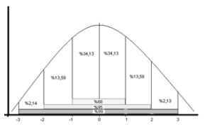 Simetrik dağılım değerleri